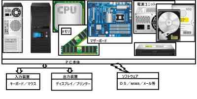 IT関連の仕組み