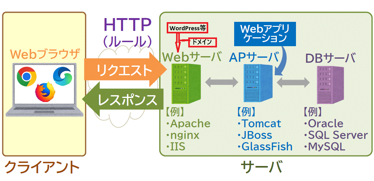 インターネットの仕組み