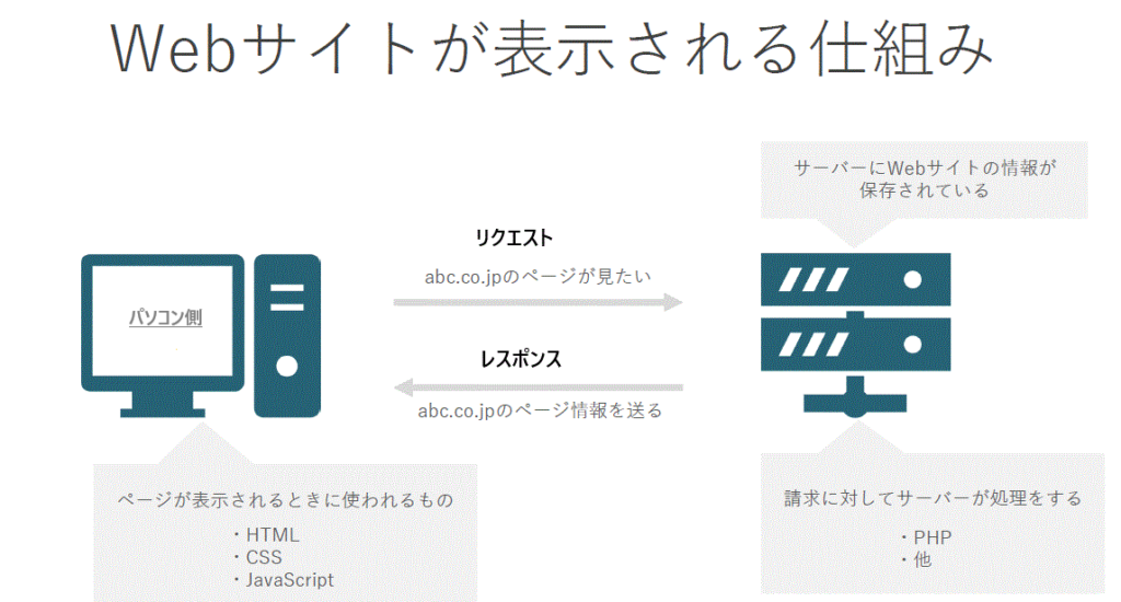 Webサイトの仕組み①