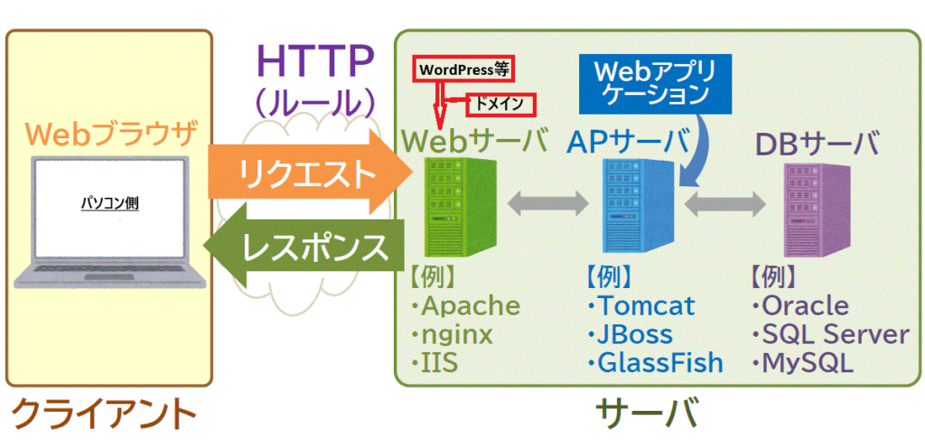 Webサイトの仕組み②